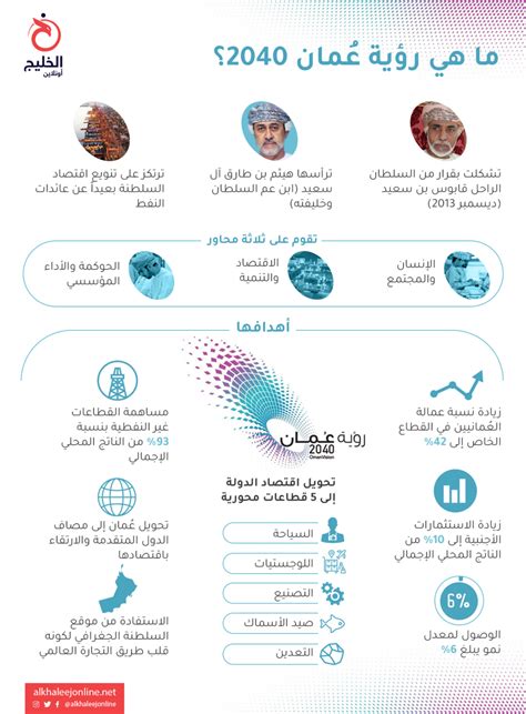 المرأة المتزوجة الموظفة مواطنة ويحق لها ان تمتلك عقار خاص بها ودعم الصندوق لها حافز لتحقيق رؤية ٢٠٣٠ وتمكين المراءة. إنفوجرافيك.. تعرّف على رؤية عُمان 2040‎ | الخليج أونلاين