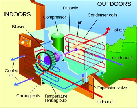 With central systems, the primary conversion from fuel such as gas or electricity takes place in a central location, with some form of thermal energy distributed throughout the building or facility. Schematic view of a window air conditioning unit ...
