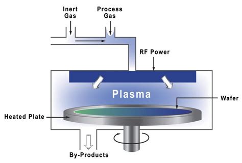 Plasma Enhanced Chemical Vapor Deposition Systems
