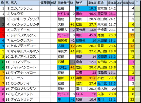 제물(전파녀와 청춘남)과 요청작(중고라도 사랑이 7권 이후) 쉣그어그. 2018 阪急杯(G3) 枠順確定 - 馬券生活☆競馬で生きていく