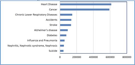 Most Common Causes Of Death Lifespan Development