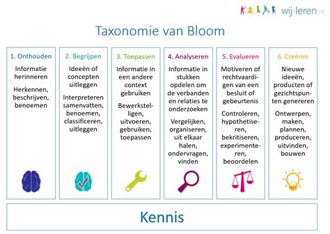 Taxonomie Van Bloom Uitleg Denkvaardigheden