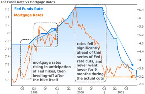 Why A Fed Rate Cut Might Mean Higher Rates Goprime Mortgage