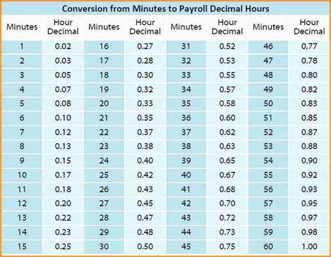 Time Clock Conversion Chart Beautiful Payroll Time Conversion Chart