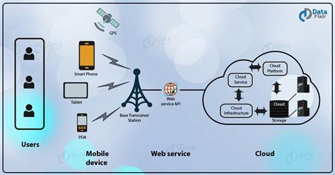Mobile Cloud Computing What How And Why Ees Corporation