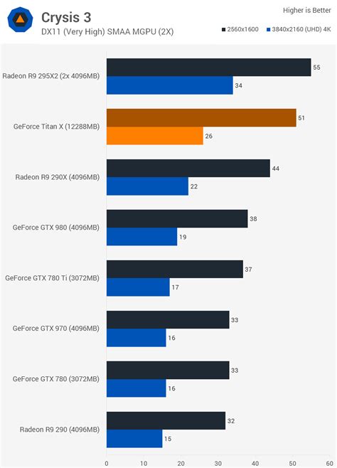 Nvidia Geforce Gtx Titan X Review Benchmarks Crysis 3 Bioshock Techspot