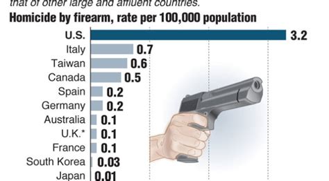 Chart Us Gun Related Homicides Compared To Other Countries Talking