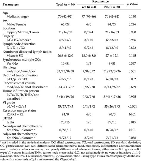 Clinicopathologic Characteristics Of Pt1 3n0cm0 Gastric Cancer