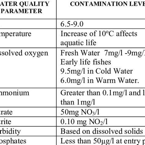 water quality parameters and contamination limits [2] download scientific diagram
