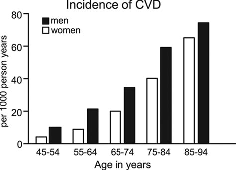 Sex Hormones And Sex Chromosomes Cause Sex Differences In The Development Of Cardiovascular