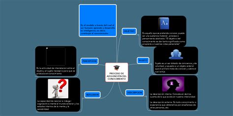 Proceso De Adquisiciã³n Del Conocimiento Mapa Mental Arbol