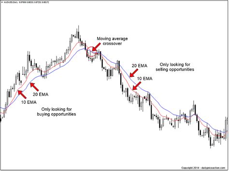 How To Use Moving Averages Daily Price Action