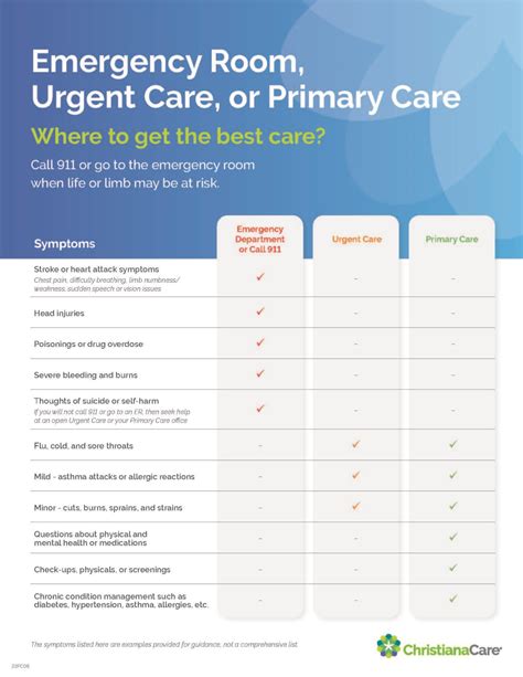 Should I Go To The Emergency Room Urgent Care Or Primary Care