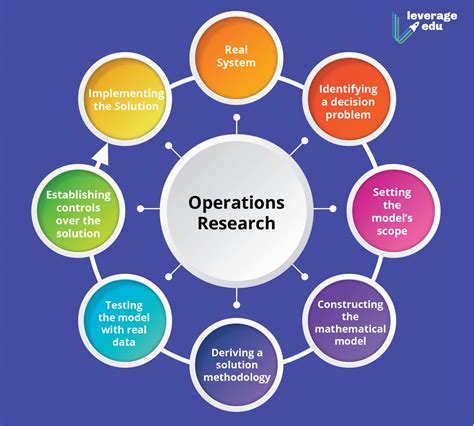 Scope Of Operation Research Sectors And Career Prospects Leverage Edu