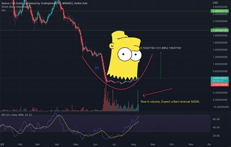 Bnt Parabolic Inverse Bart Moving Soon For Binancebntusd By Buster84 — Tradingview