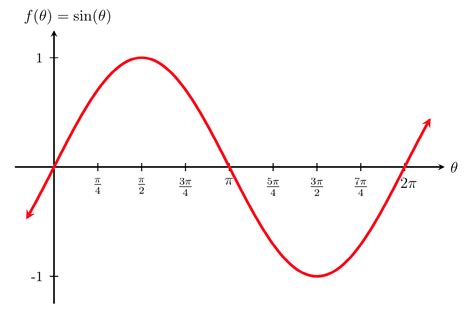 Cosine And Sine Graph