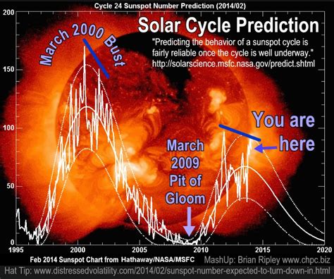 Solar Cycle And Tsx Real Estate Index Gold And Energy