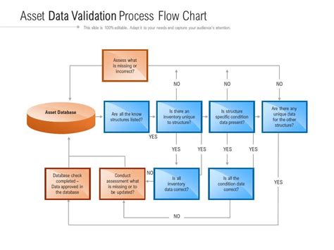 Asset Data Validation Process Flow Chart Powerpoint Slides Diagrams