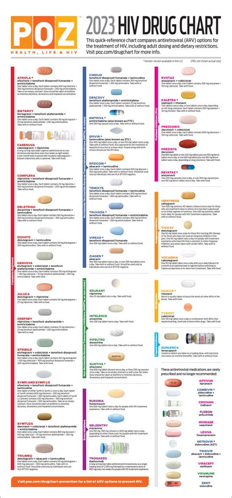 2023 Hiv Drug Chart Poz