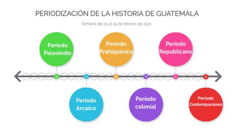 Periodización De La Historia En Guatemala