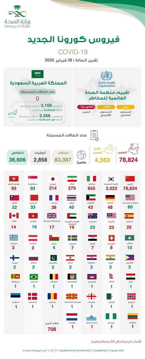 أعلنت وزارة الصحة الأوكرانية عن تسجيل 4685 إصابة جديدة بفيروس كورونا المستجد في البلاد خلال الأربع وعشرين ساعة. "الصحة": في السعودية لم تسجل أي إصابة بـ"كورونا الجديد ...