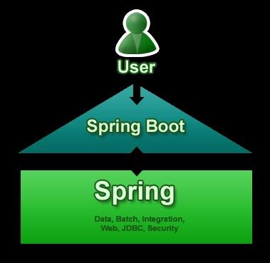 Learn Spring Boot Tutorial with Complete Introduction - Dinesh on Java