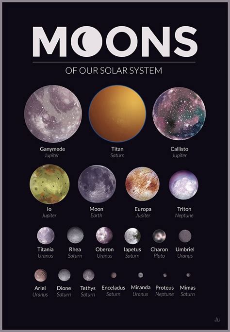 An Illustration Of All Of The Major Moons In Our Solar System Jupiter