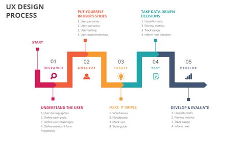 UX design process stages | Ux design process, Design thinking process, Ux design mobile