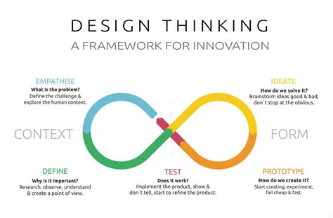 Five Phases Of Design Thinking