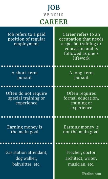 Difference Between Job And Career Definition Meaning Usage Examples