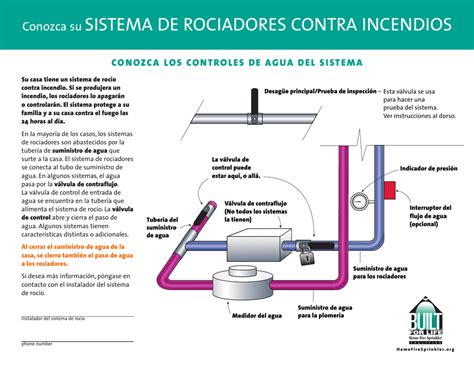 Conozca Su Sistema De Rociadores Contra Incendios