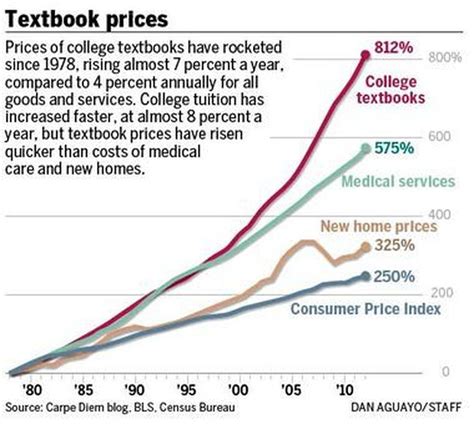 College Textbook Prices Soar Hurting Students Burdened By Tuition