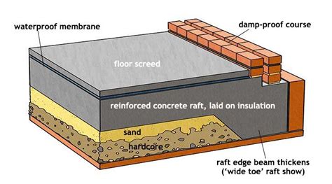 Foundation Systems And Soil Types Homebuilding