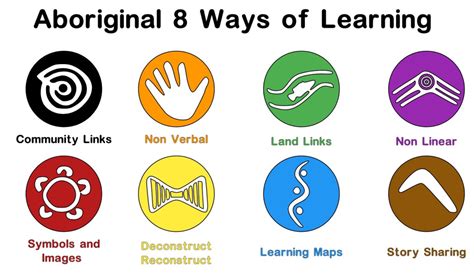 Vinyl Aboriginal 8 Ways Of Learning Displays For Classrooms Etsy