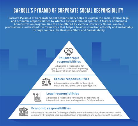 Understanding Corporate Social Responsibility Csr Vu Online
