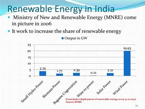 Energy Scenario In India