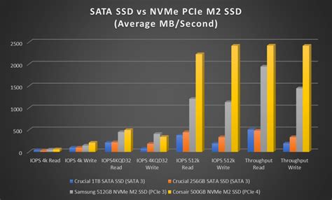 Comparing M 2 PCIe NVMe SSD Versus SATA 3 SSD WindowsObserver Com