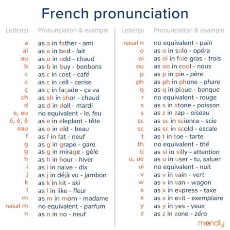French Pronunciation Guide for Beginners (2022)