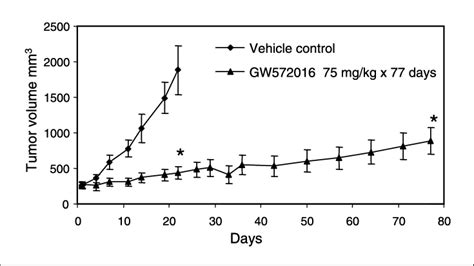 Tumor Growth Curves Show The Mean Tumor Volume As A Function Of Time