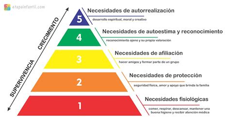 La Pirámide De Maslow Y Sus Necesidades