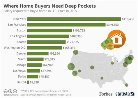 The Salary Needed To Buy A Home In Major Us Cities Infographic