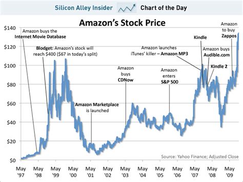 In depth view into amzn (amazon.com) stock including the latest price, news, dividend history, earnings information and financials. CHART OF THE DAY: Amazon's Stock Price Hits Another All ...