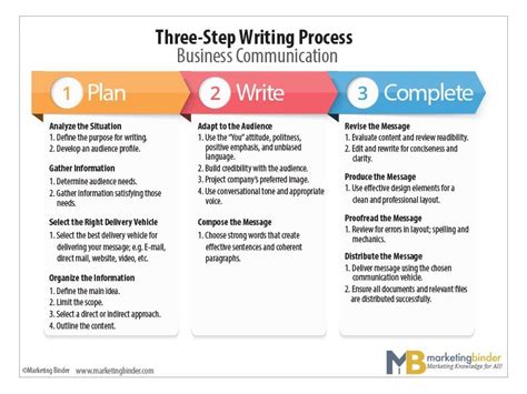 Three Step Writing Process For Business Writing Communications