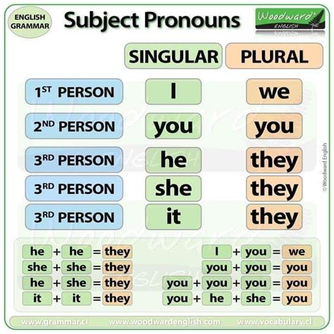 woodward english  instagram  chart english subject pronouns