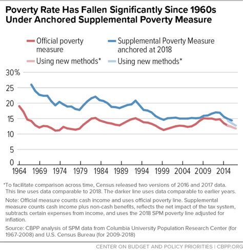 poverty rate has fallen significantly since 1960s under anchored supplemental poverty measure