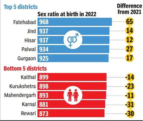 Sex Ratio At Birth Up 2 From Last Year In City Gurgaon News Times Of India