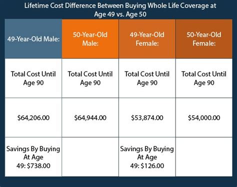 But, there is a good reason for this. Should I Buy Life Insurance Before I Turn 50?