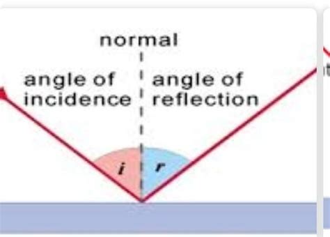 A Diagram Showing Second Law Of Reflection