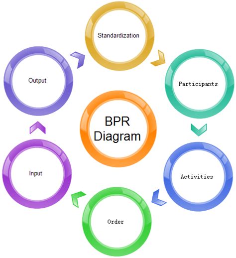 Business Process Reengineering Examples Bpr Diagram B