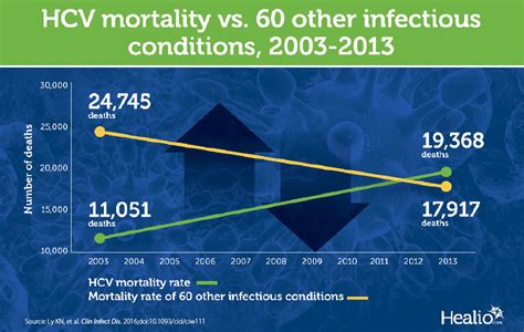 Our Call To Arms Hcv Kills More Than Any Other Infectious Disease